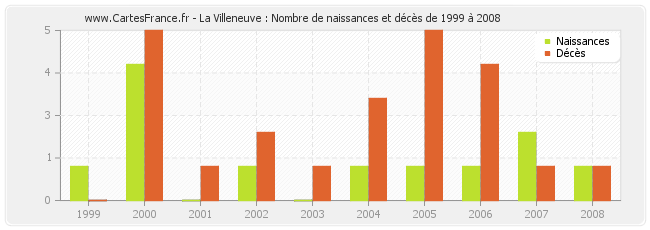 La Villeneuve : Nombre de naissances et décès de 1999 à 2008